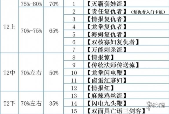 《漫威对决》S12赛季卡牌组合排名 S12赛季卡牌组合排行榜_漫威对决