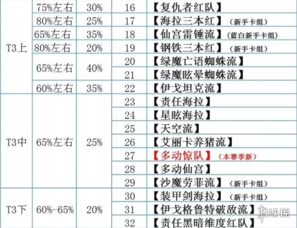 《漫威对决》S12赛季卡牌组合排名 S12赛季卡牌组合排行榜_漫威对决