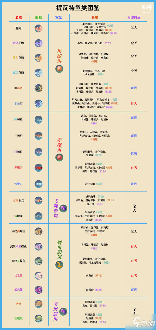 《原神》钓鱼兑换奖励所需材料统计介绍_原神