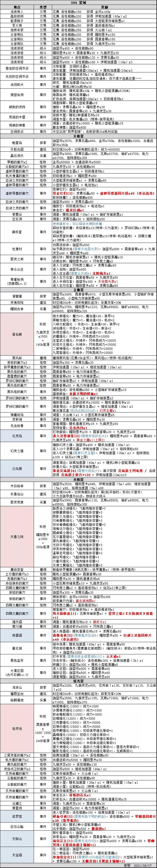 不思议迷宫时空域S04特殊事件怎么玩_不思议迷宫