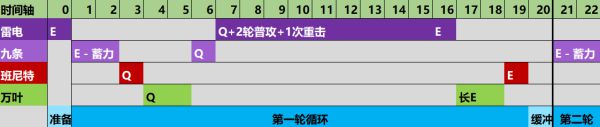 《原神》雷神+九条循环输出手法教学_原神