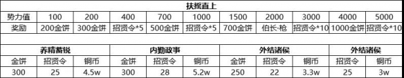 《荣耀新三国》开服白嫖金饼怎么获得汇总 金饼怎么获得_荣耀新三国