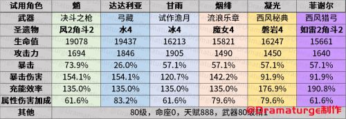 原神百人一揆活动阵容推荐