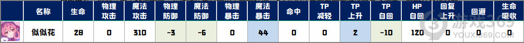 《公主连结》ReDive似似花强度分析 ReDive似似花厉害吗_公主连结