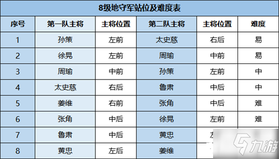 鸿图之下S2八级地难度排行8级地最全攻略_鸿图之下