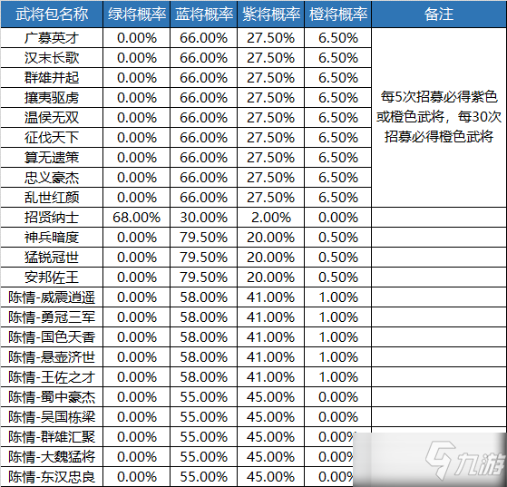 《荣耀新三国》武将招募的概率是多少_荣耀新三国