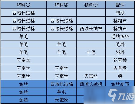 《江湖悠悠》物料配料表大全_江湖悠悠