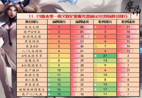 云顶之弈11.19版本最强王者阵容 云顶之弈11.19版本高胜率阵容数据分析