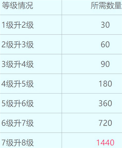 爆裂魔女技能升级消耗材料一览