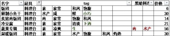 东方夜雀食堂特殊客人攻略要点分享 特殊客人喜欢什么菜品