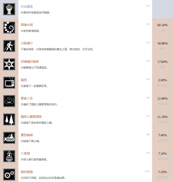 心灵杀手重制版成就有什么 心灵杀手重制版游戏成就奖杯一览