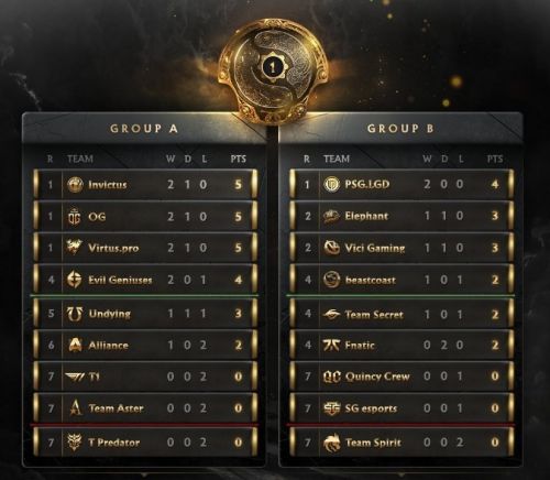 Ti10小组赛首日：PSG.LGD全胜B组领跑 iG、OG、VP并列A组榜首