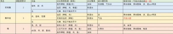 东方夜雀食堂料理做什么 东方夜雀食堂料理制作推荐一览