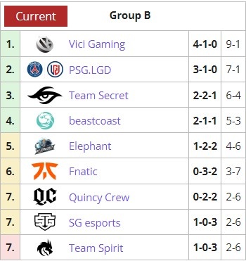 Ti10小组赛第二日：A组iG独占榜首 B组VG暂居第一PSG.LGD列第二