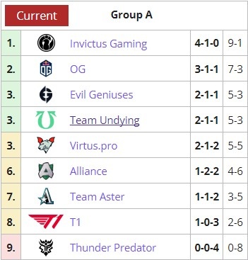 Ti10小组赛第二日：A组iG独占榜首 B组VG暂居第一PSG.LGD列第二