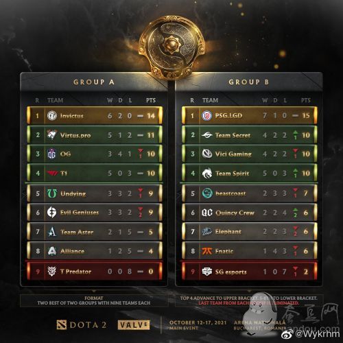 DOTA2 TI10赛程时间:淘汰赛明日开打,中国参赛队伍对阵图