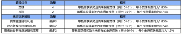 英雄联盟手游峡谷新程红包怎么领 lol手游峡谷新程超级红包领取方法