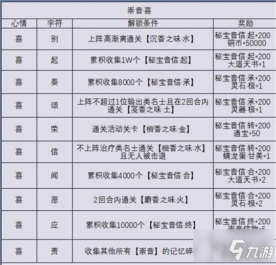 忘川风华录秘宝之国记忆碎片怎么解锁 秘宝之国记忆碎片解锁攻略_忘川风华录