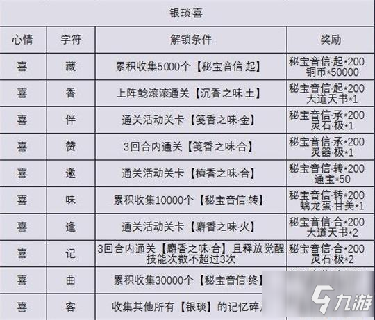 忘川风华录秘宝之国记忆碎片怎么解锁 秘宝之国记忆碎片解锁攻略_忘川风华录