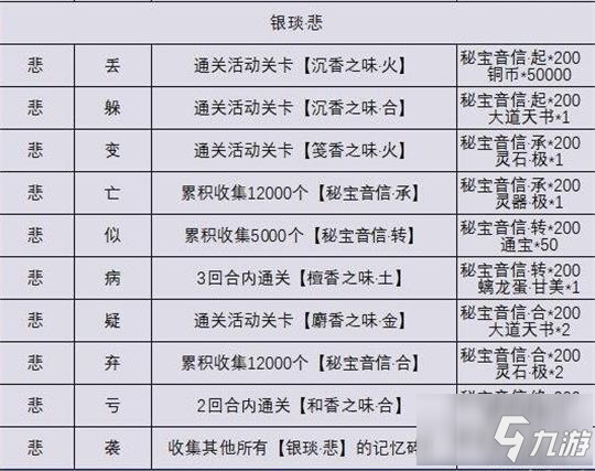 忘川风华录秘宝之国记忆碎片怎么解锁 秘宝之国记忆碎片解锁攻略_忘川风华录