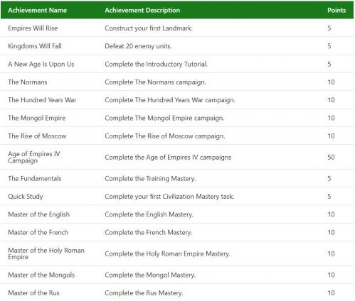 《帝国时代4》成就列表公布 游戏将于10月28日发售