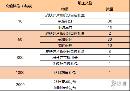 王者荣耀10月11日对局送Q币 王者荣耀周年福利第二波活动来袭