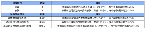 英雄联盟手游峡谷新程几率一览 lol手游超级红包英雄重逢活动介绍