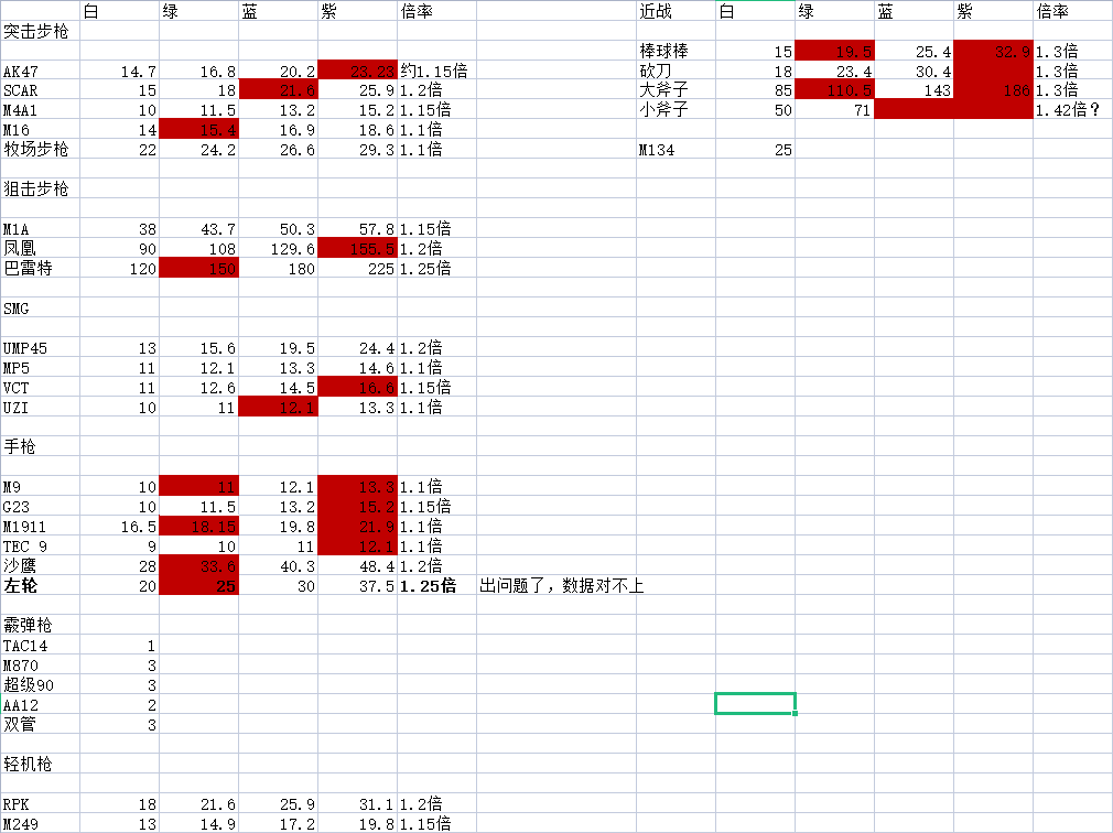 喋血复仇什么武器厉害_全武器伤害数据一览