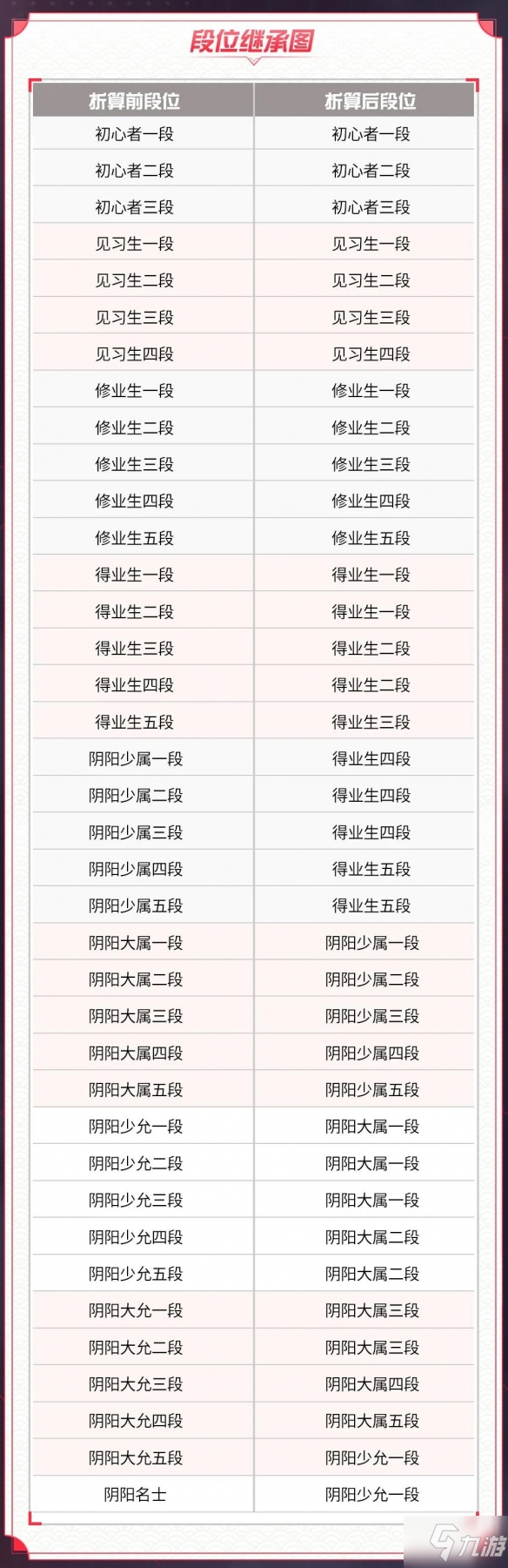 《决战平安京》S15赛季段位继承规则了解一下 S15段位继承表_决战平安京