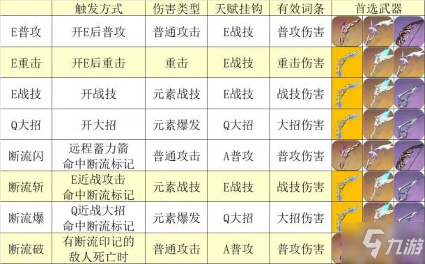 《原神》冬极白星输出手法 2.2冬极白星使用攻略介绍_原神