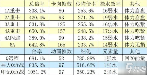 《原神》冬极白星输出手法 2.2冬极白星使用攻略介绍_原神