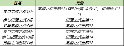 王者荣耀觉醒之战开放时间 王者荣耀六周年庆觉醒之战新增英雄一览