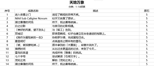 原神2.2版本新成就怎么完成 原神的2.2版本全成就解锁条件