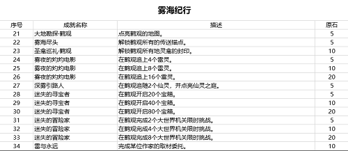 原神2.2版本新成就怎么完成 原神的2.2版本全成就解锁条件