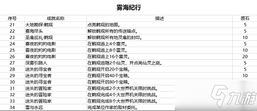 《原神》2.2版本新增成就奖励大全_原神