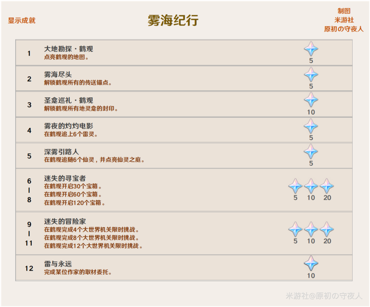 原神2.2新增成就一览，2.2成就任务完成条件介绍[多图] 