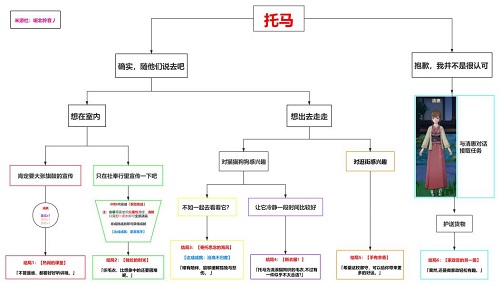 托马邀约全结局分享