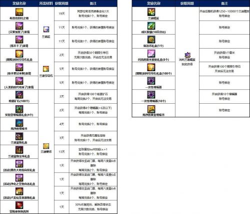 DNF地下城采矿大亨活动奖励大全 DNF地下城采矿大亨全奖励一览