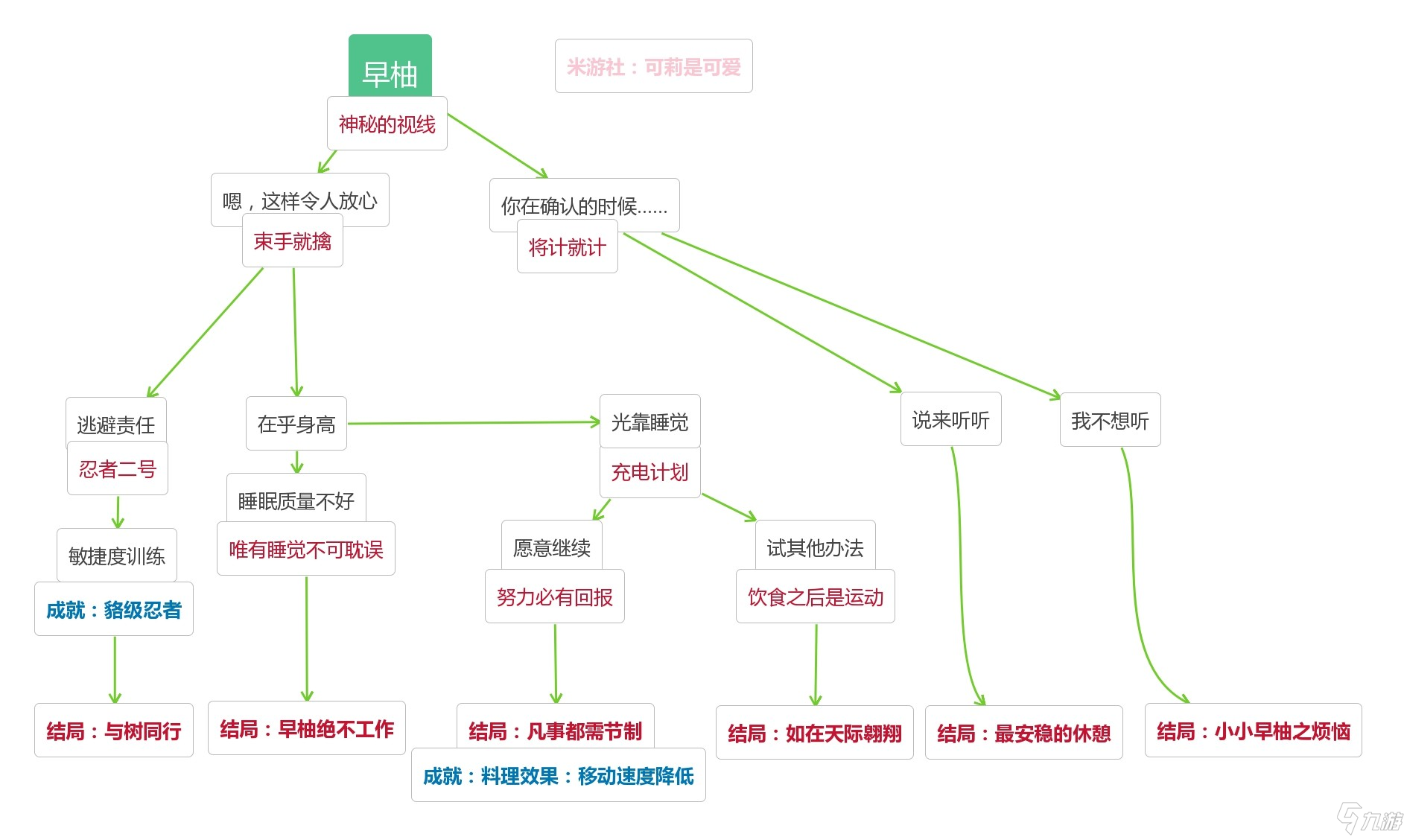 原神托马、早柚邀约事件全结局导图介绍_原神