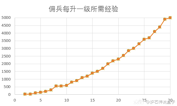 炉石传说佣兵战纪角色养成攻略，最强英雄培养指南[多图] 