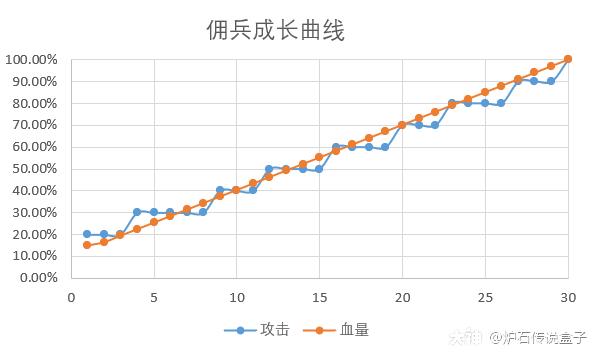 炉石传说佣兵战纪角色养成攻略，最强英雄培养指南[多图] 