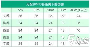 《使命召唤手游》突击步枪里的新一代冲锋枪？ M13厉害吗_使命召唤手游