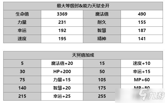 另一个伊甸泽维罗属性强度详解_另一个伊甸