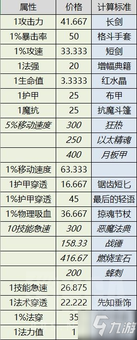 《英雄联盟手游》各类型装备哪个好 装备性价比分析_英雄联盟手游