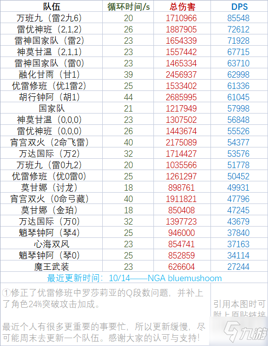 原神2.2主流队伍24词条下循环DPS计算_原神