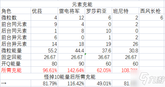 原神2.2主流队伍24词条下循环DPS计算_原神