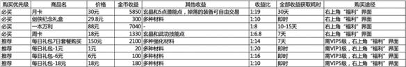 《剑网1归来》氪金攻略 剑网1归来手游礼包性价比_剑网1归来