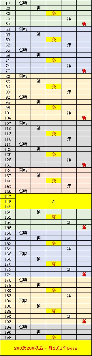 球球英雄合作模式boss出场顺序一览