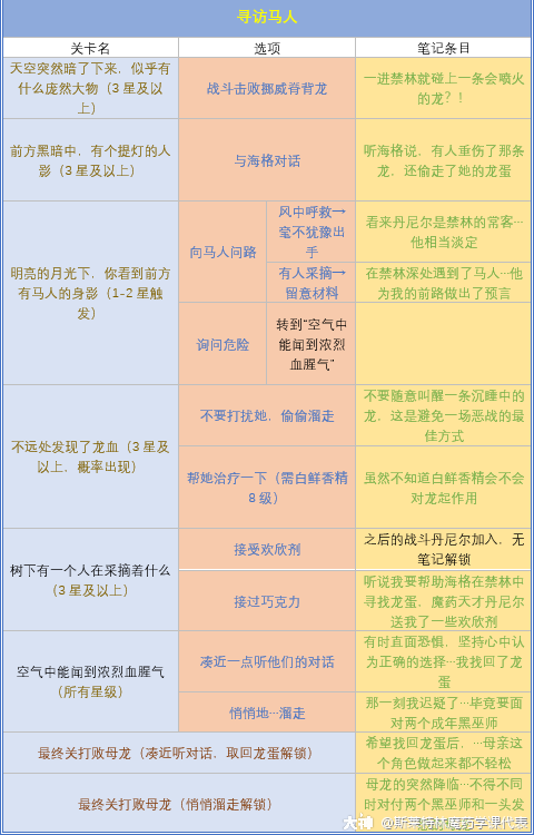 哈利波特魔法觉醒最新禁林手记解锁攻略大全[多图] 