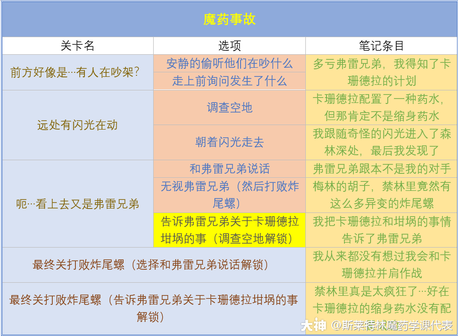 哈利波特魔法觉醒最新禁林手记解锁攻略大全[多图] 